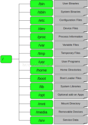 Linux自主访问控制机制模块详细解析之df目录的作用